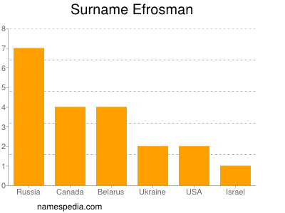 Surname Efrosman