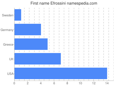 Given name Efrossini