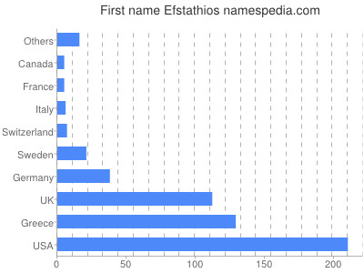 Given name Efstathios