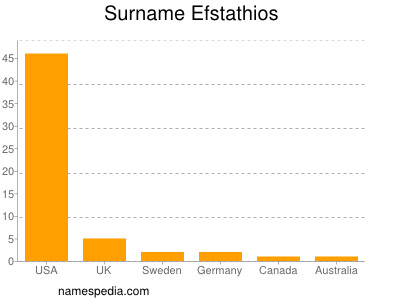 Surname Efstathios