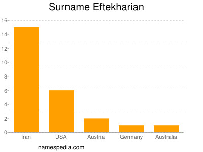 Surname Eftekharian