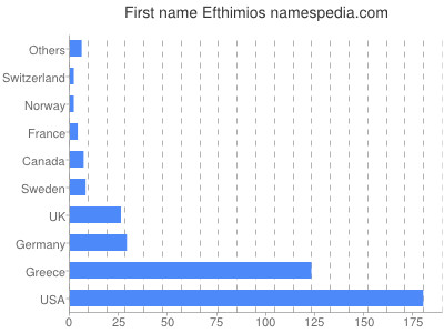Given name Efthimios