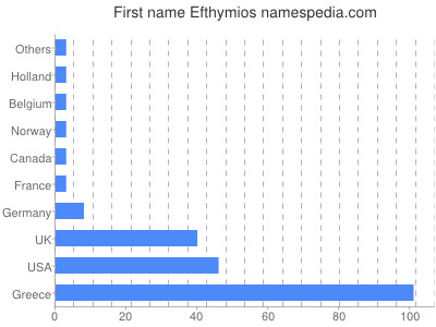 Given name Efthymios