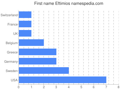 Given name Eftimios