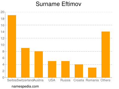 Surname Eftimov