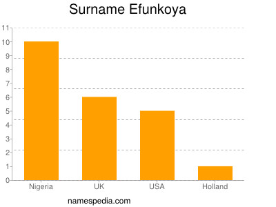 Surname Efunkoya