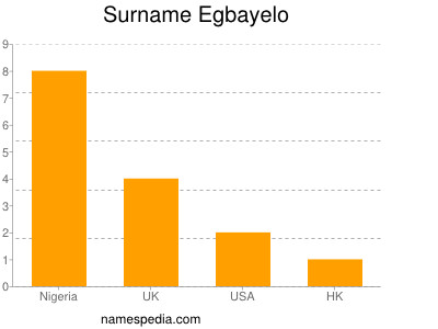 Surname Egbayelo