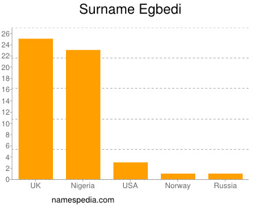 Surname Egbedi