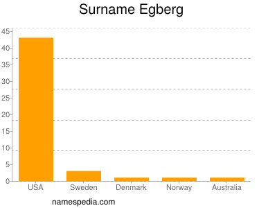 Surname Egberg