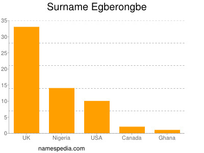 Surname Egberongbe