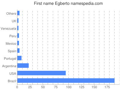 Given name Egberto
