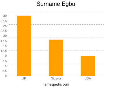 Surname Egbu
