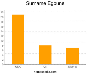 Surname Egbune