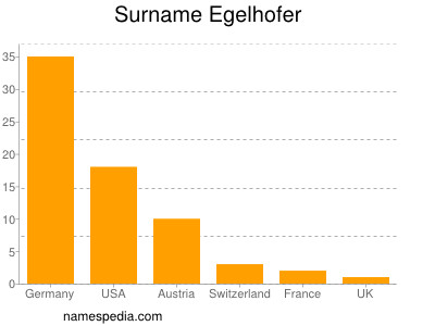 Surname Egelhofer