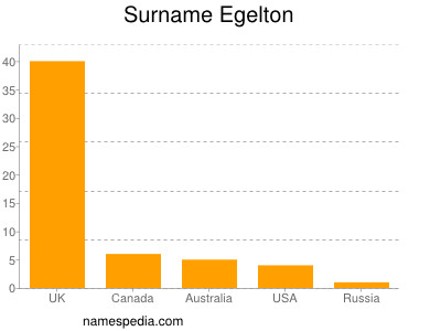 Surname Egelton