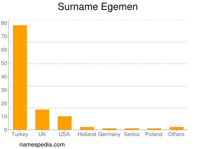 Surname Egemen