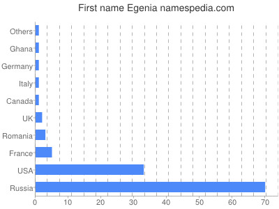Given name Egenia
