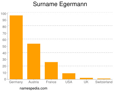 Surname Egermann