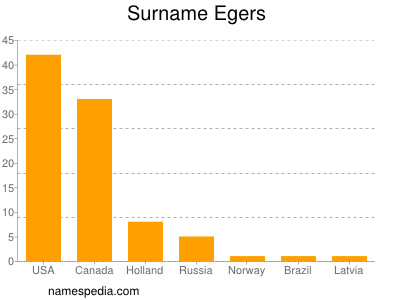 Surname Egers