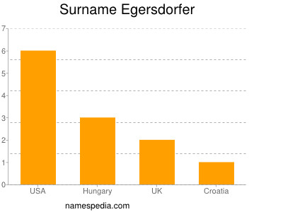 Surname Egersdorfer