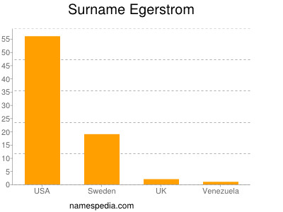 Surname Egerstrom