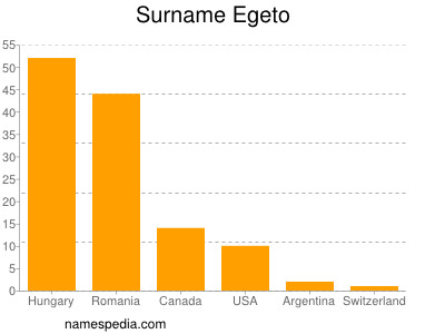 Surname Egeto