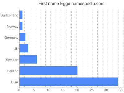 Given name Egge