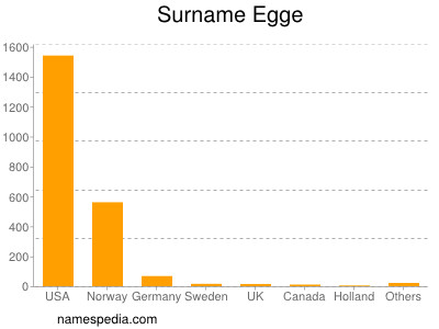 Surname Egge