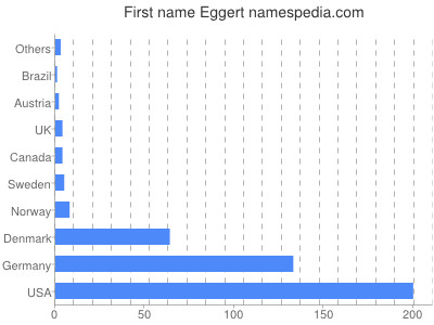 Given name Eggert