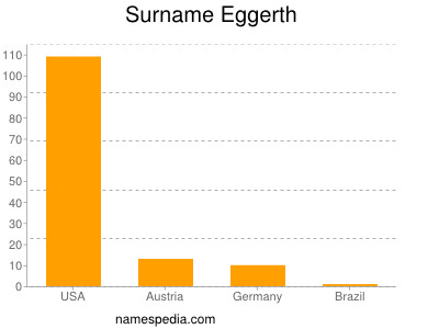 Surname Eggerth