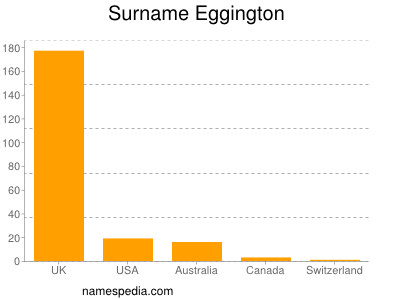Surname Eggington