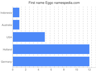 Given name Eggo