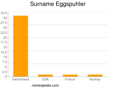 Surname Eggspuhler