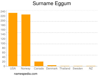 Surname Eggum