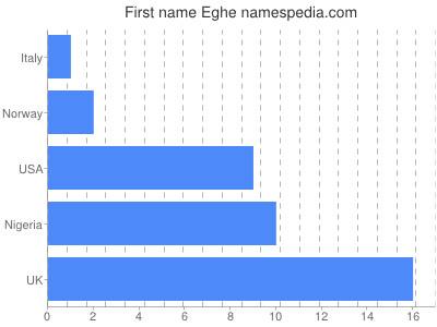 Given name Eghe