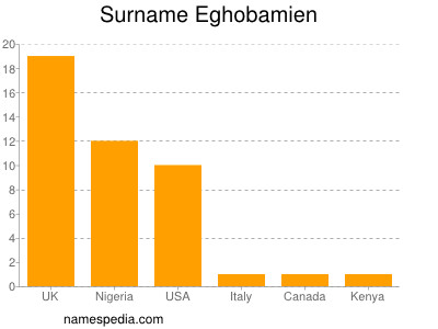 Surname Eghobamien