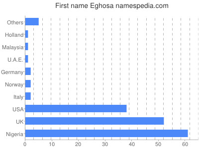 Given name Eghosa