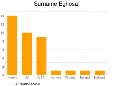 Surname Eghosa