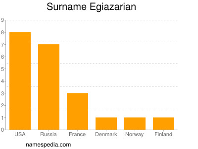 Surname Egiazarian
