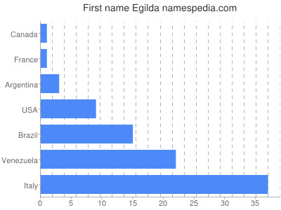 Given name Egilda