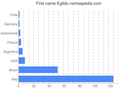 Given name Egildo