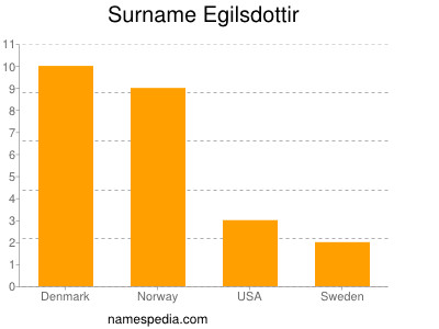 Surname Egilsdottir