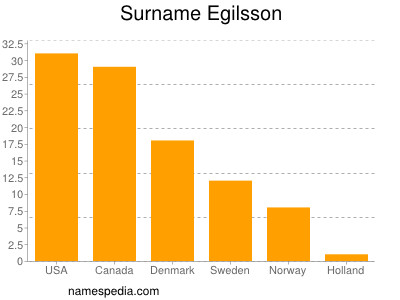 Surname Egilsson