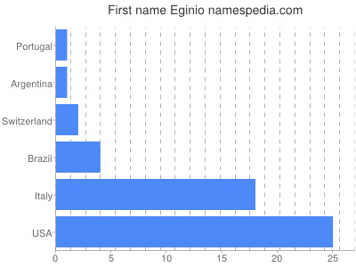 Given name Eginio