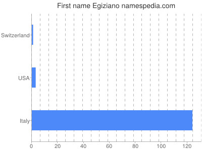 Given name Egiziano