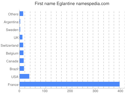 Given name Eglantine