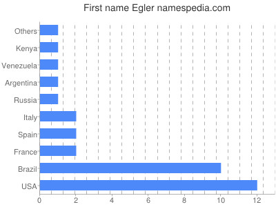 Given name Egler