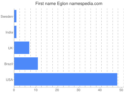 Given name Eglon