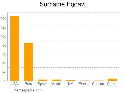 Surname Egoavil