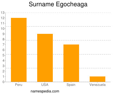 Surname Egocheaga